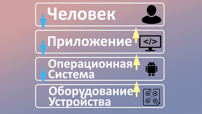 Схема обмена инструкциями с телефоном